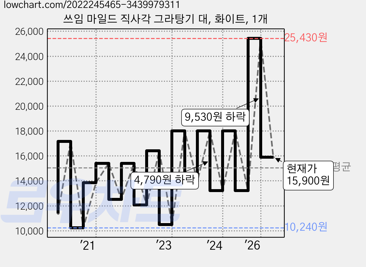 쓰임 마일드 직사각 그라탕기 대, 화이트, 1개 가격 변동 차트, 현재가 15,900원, 관측 최저가 10,240원
