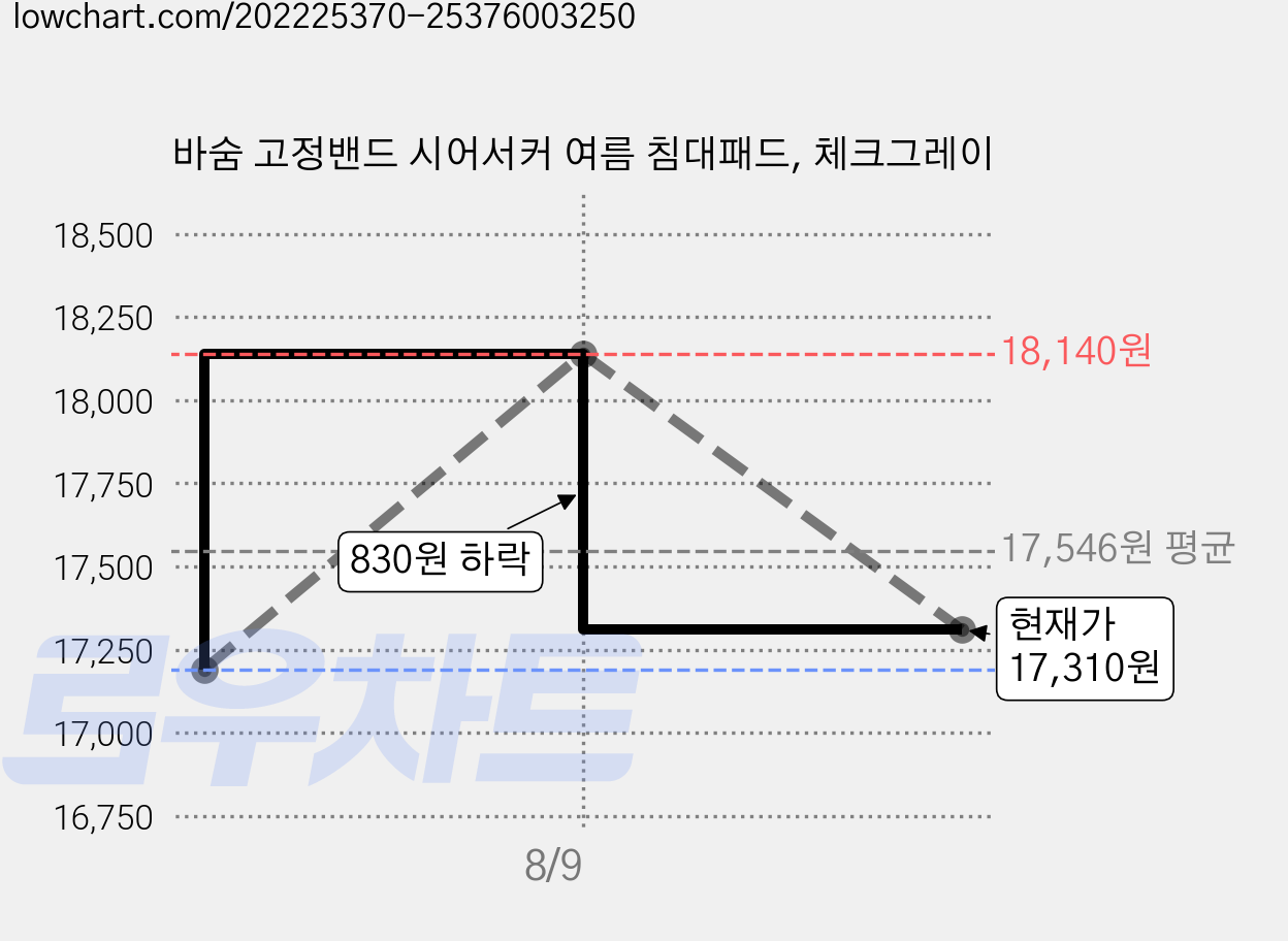 바숨 고정밴드 시어서커 여름 침대패드, 체크그레이 가격 변동 차트, 현재가 17,310원, 관측 최저가 17,190원