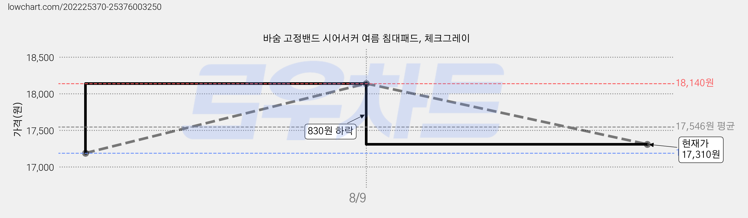바숨 고정밴드 시어서커 여름 침대패드, 체크그레이 가격 변동 차트, 현재가 17,310원, 관측 최저가 17,190원