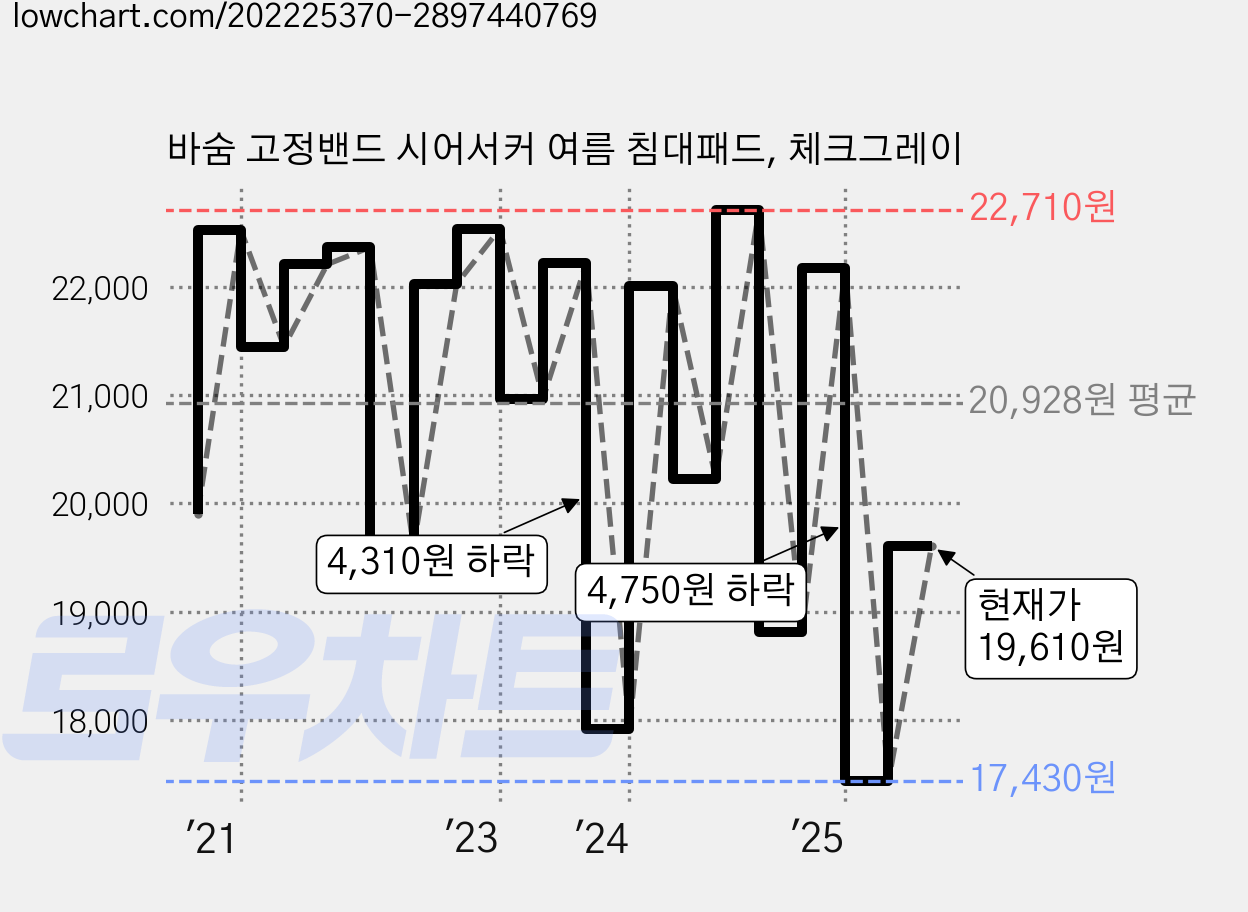 바숨 고정밴드 시어서커 여름 침대패드, 체크그레이 가격 변동 차트, 현재가 19,610원, 관측 최저가 17,430원