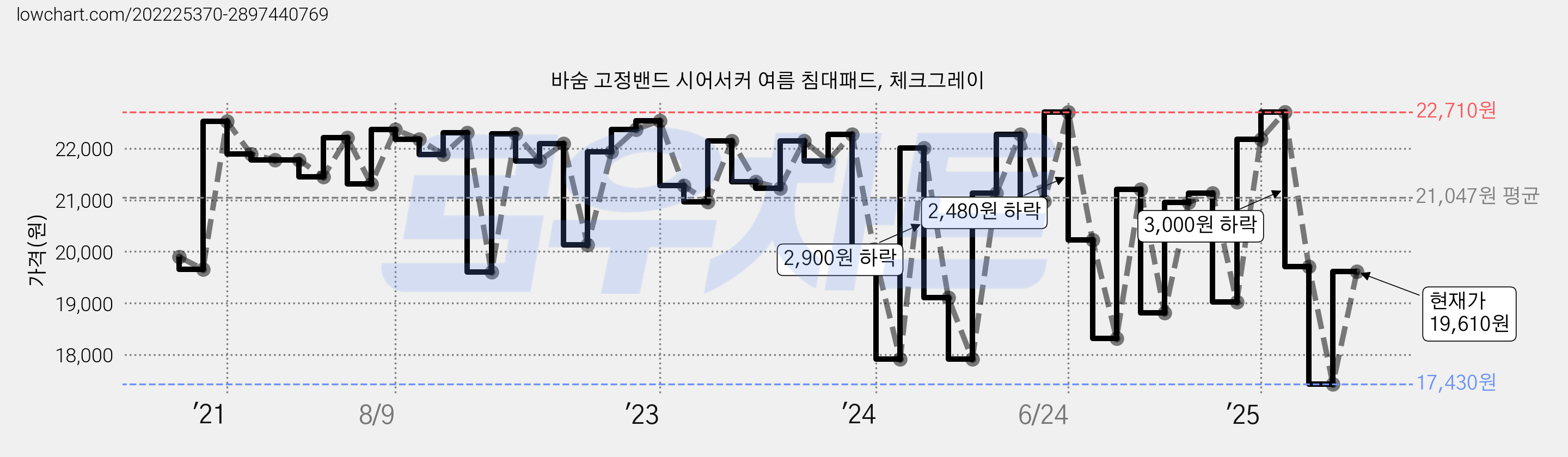 바숨 고정밴드 시어서커 여름 침대패드, 체크그레이 가격 변동 차트, 현재가 19,610원, 관측 최저가 17,430원