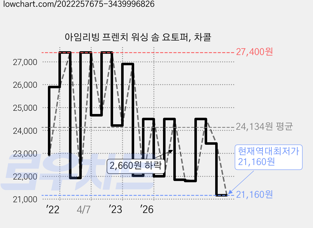 아임리빙 프렌치 워싱 솜 요토퍼, 차콜 가격 변동 차트, 현재가 21,160원, 역대최저가