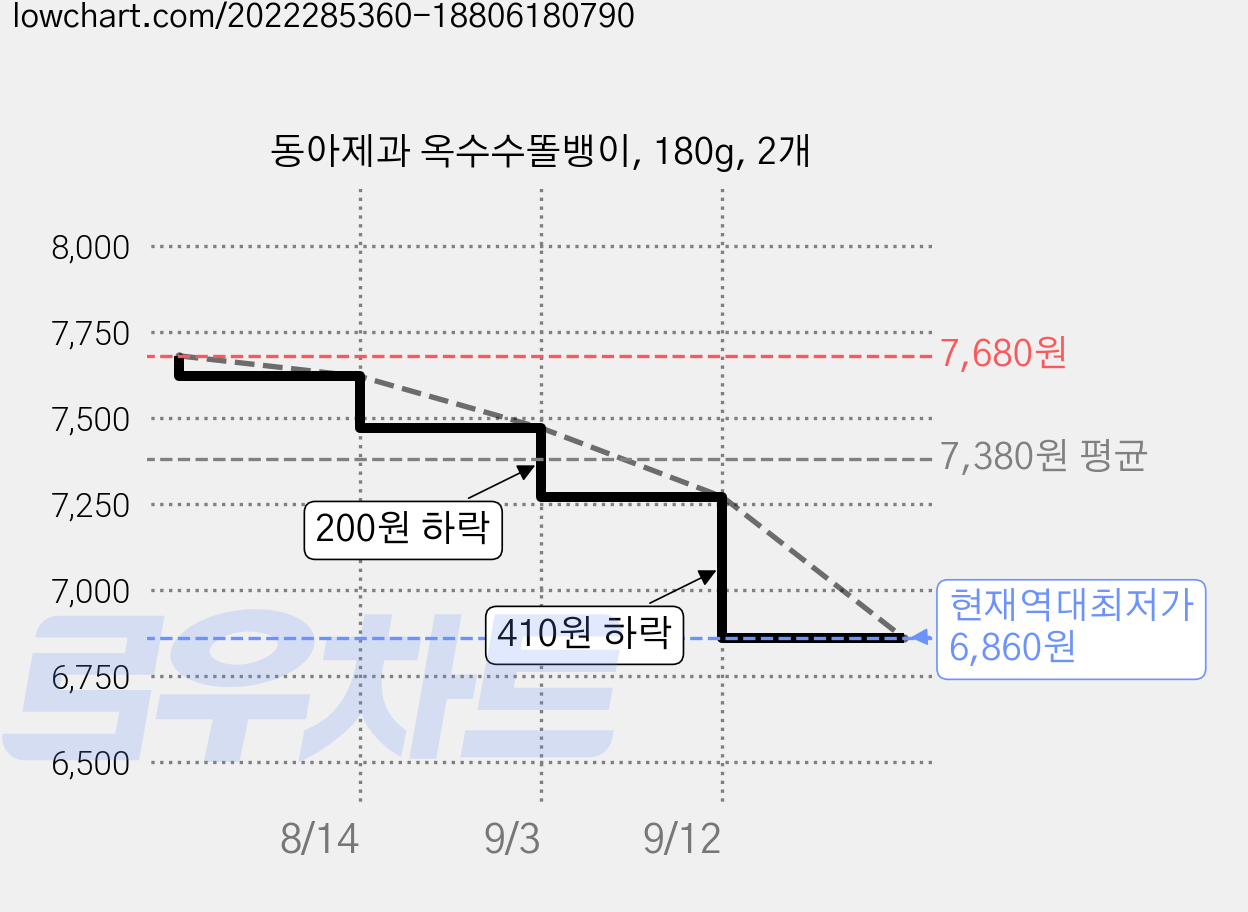 동아제과 옥수수똘뱅이, 180g, 2개 가격 변동 차트, 현재가 6,860원, 역대최저가