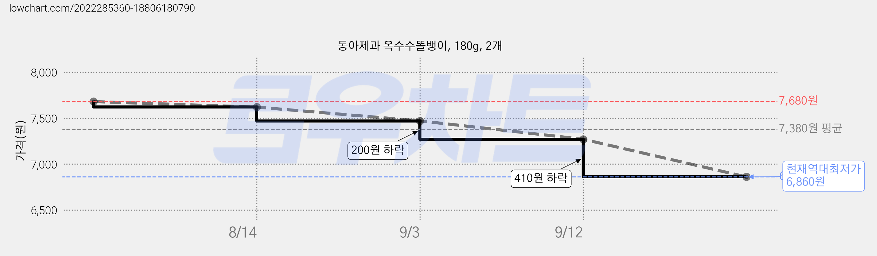동아제과 옥수수똘뱅이, 180g, 2개 가격 변동 차트, 현재가 6,860원, 역대최저가