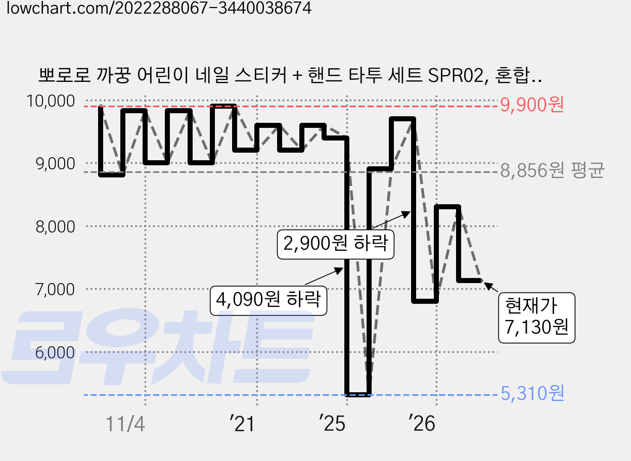 뽀로로 까꿍 어린이 네일 스티커 + 핸드 타투 세트 SPR02, 혼합색상, 1개 가격 변동 차트, 현재가 7,130원, 관측 최저가 5,310원