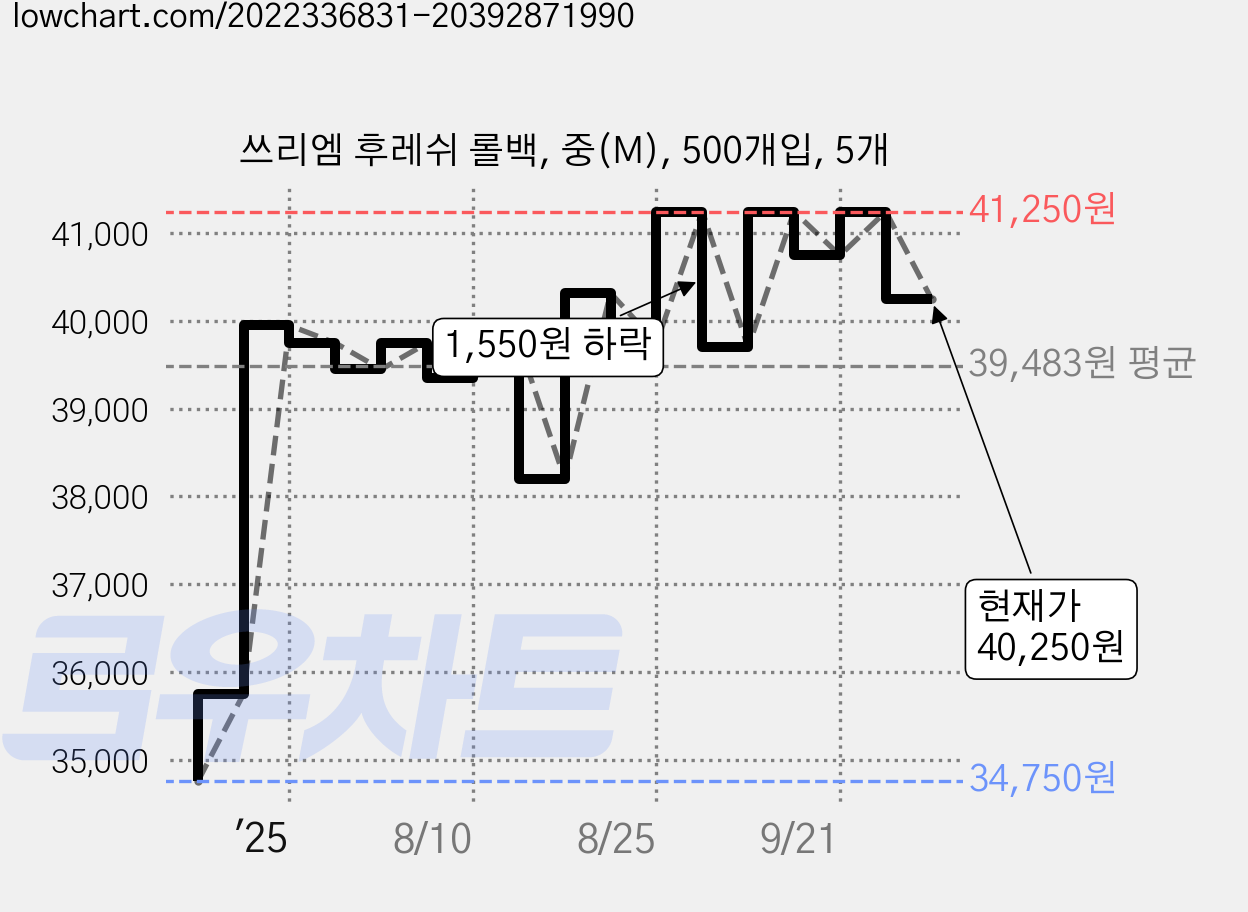 쓰리엠 후레쉬 롤백, 중(M), 500개입, 5개 가격 변동 차트, 현재가 40,250원, 관측 최저가 34,750원