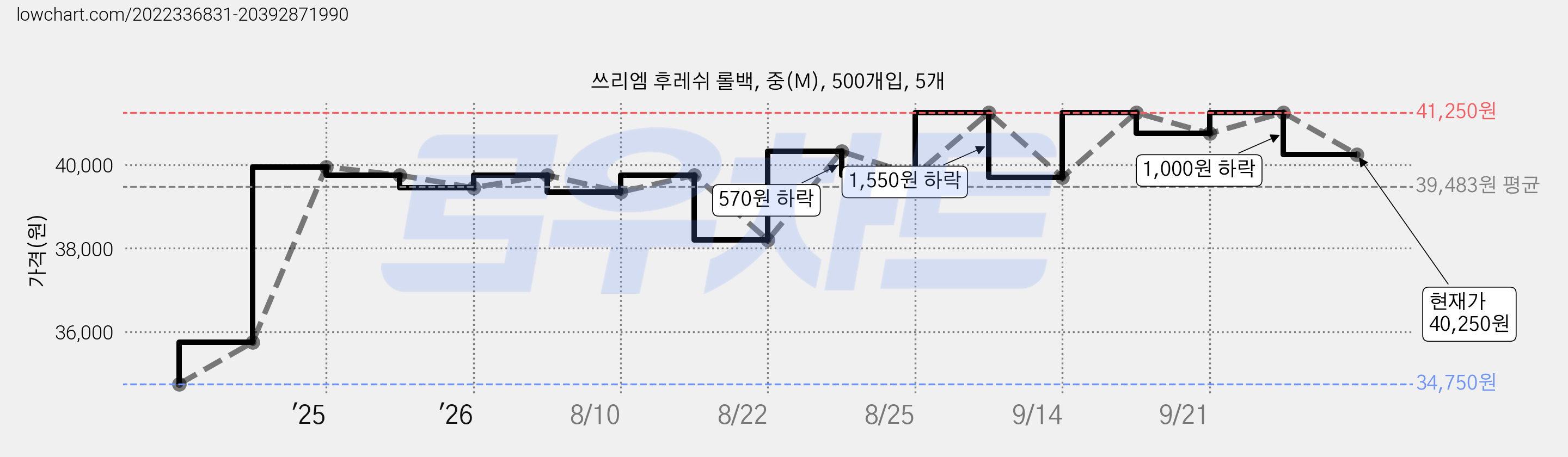 쓰리엠 후레쉬 롤백, 중(M), 500개입, 5개 가격 변동 차트, 현재가 40,250원, 관측 최저가 34,750원