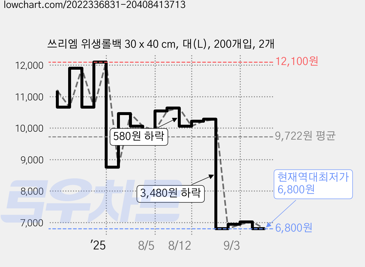 쓰리엠 위생롤백 30 x 40 cm, 대(L), 200개입, 2개 가격 변동 차트, 현재가 6,800원, 역대최저가