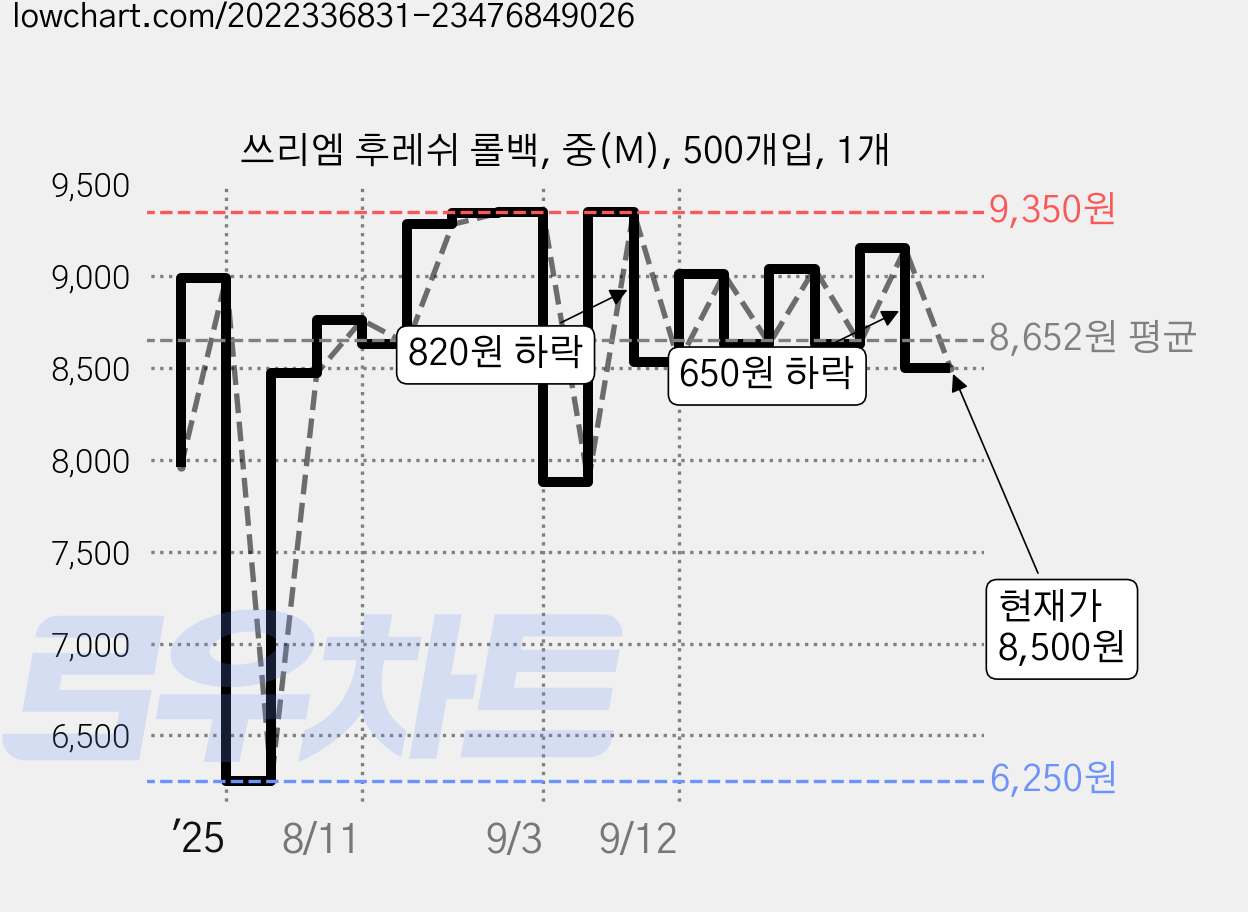 쓰리엠 후레쉬 롤백, 중(M), 500개입, 1개 가격 변동 차트, 현재가 8,500원, 관측 최저가 6,250원
