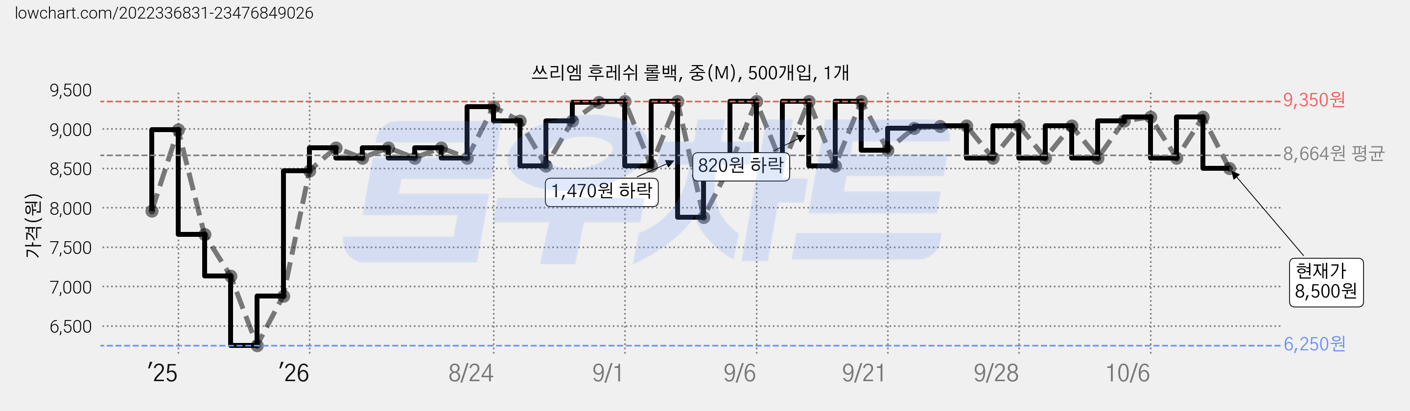 쓰리엠 후레쉬 롤백, 중(M), 500개입, 1개 가격 변동 차트, 현재가 8,500원, 관측 최저가 6,250원