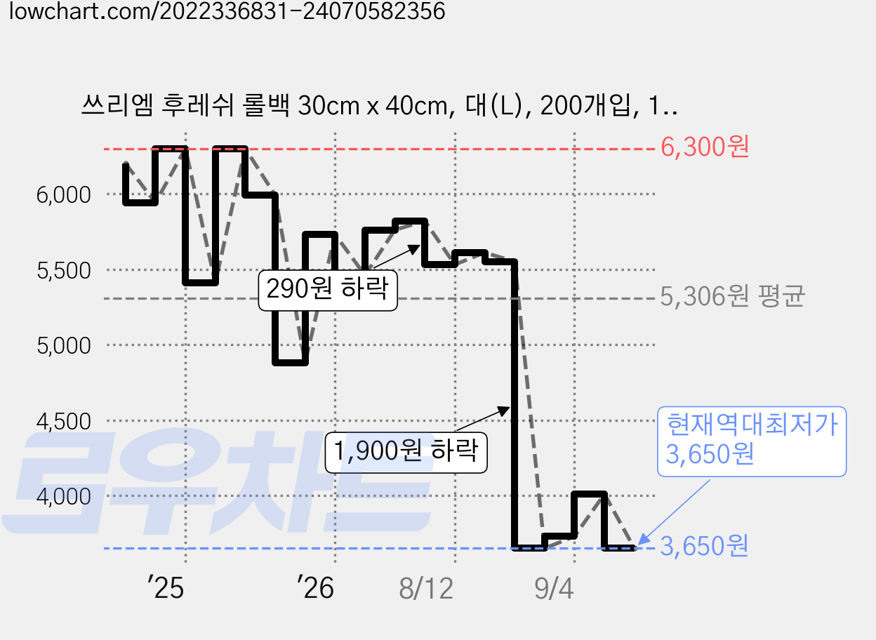 쓰리엠 후레쉬 롤백 30cm x 40cm, 대(L), 200개입, 1개 가격 변동 차트, 현재가 3,650원, 역대최저가