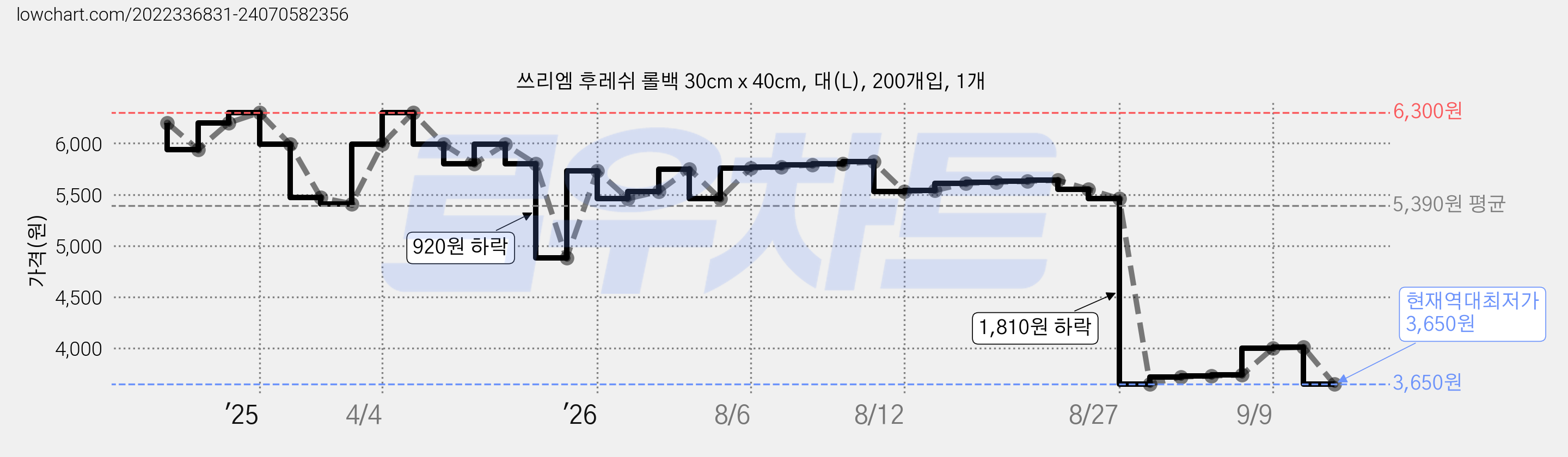 쓰리엠 후레쉬 롤백 30cm x 40cm, 대(L), 200개입, 1개 가격 변동 차트, 현재가 3,650원, 역대최저가