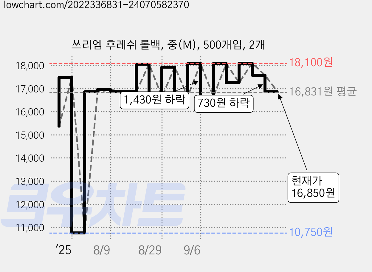 쓰리엠 후레쉬 롤백, 중(M), 500개입, 2개 가격 변동 차트, 현재가 16,850원, 관측 최저가 10,750원