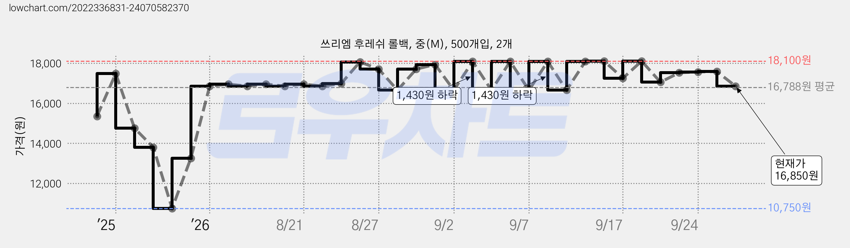 쓰리엠 후레쉬 롤백, 중(M), 500개입, 2개 가격 변동 차트, 현재가 16,850원, 관측 최저가 10,750원