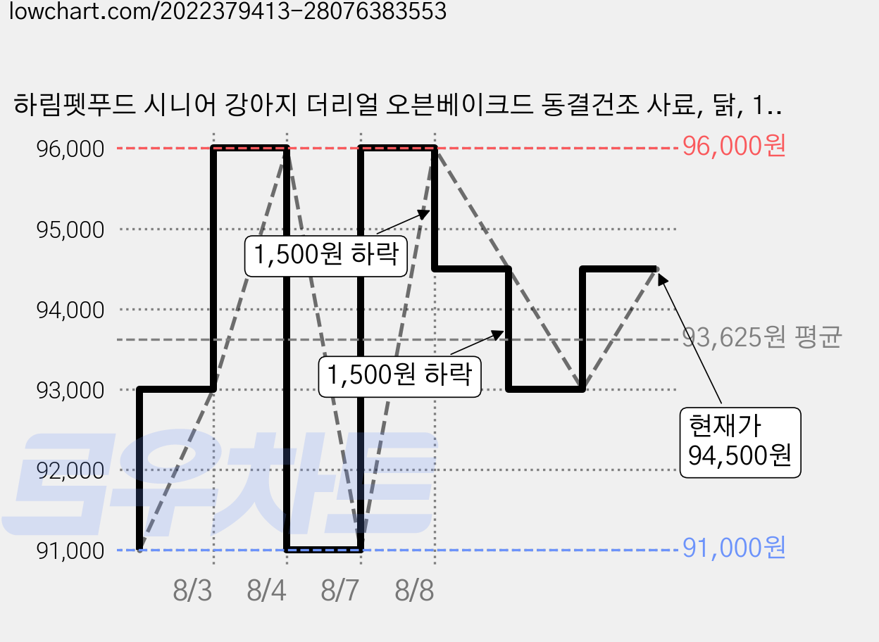 하림펫푸드 시니어 강아지 더리얼 오븐베이크드 동결건조 사료, 닭, 1kg, 3개 가격 변동 차트, 현재가 94,500원, 관측 최저가 91,000원