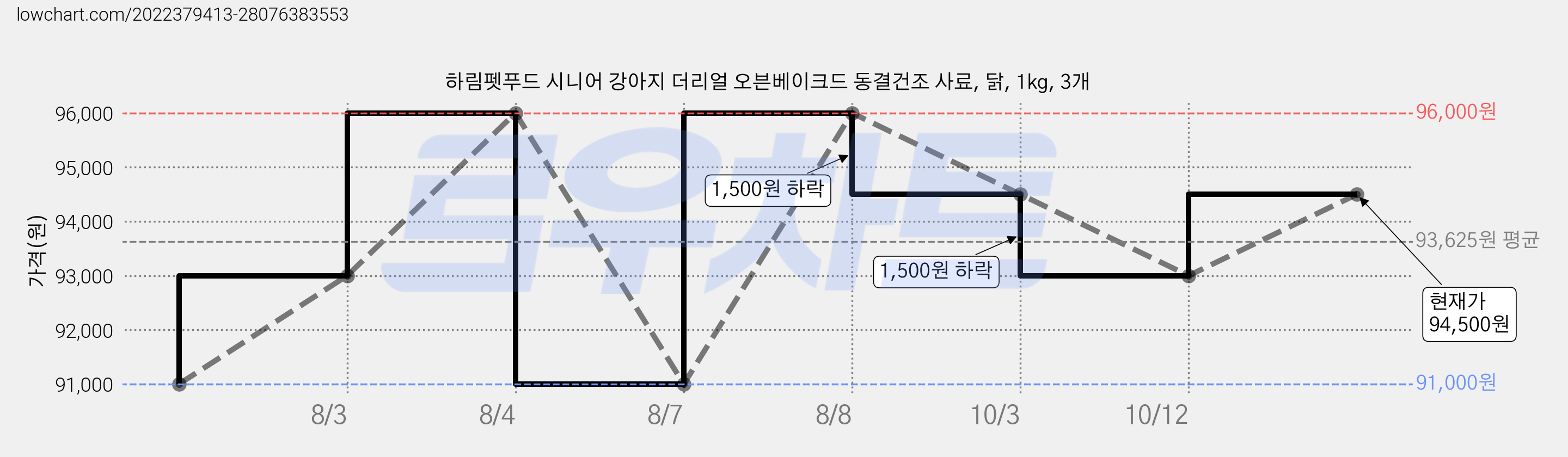 하림펫푸드 시니어 강아지 더리얼 오븐베이크드 동결건조 사료, 닭, 1kg, 3개 가격 변동 차트, 현재가 94,500원, 관측 최저가 91,000원
