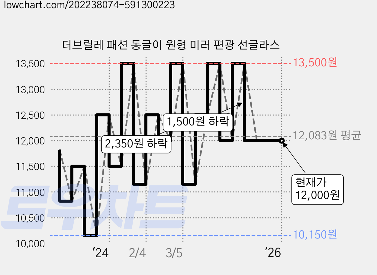 더브릴레 패션 동글이 원형 미러 편광 선글라스 가격 변동 차트, 현재가 12,000원, 역대최저가