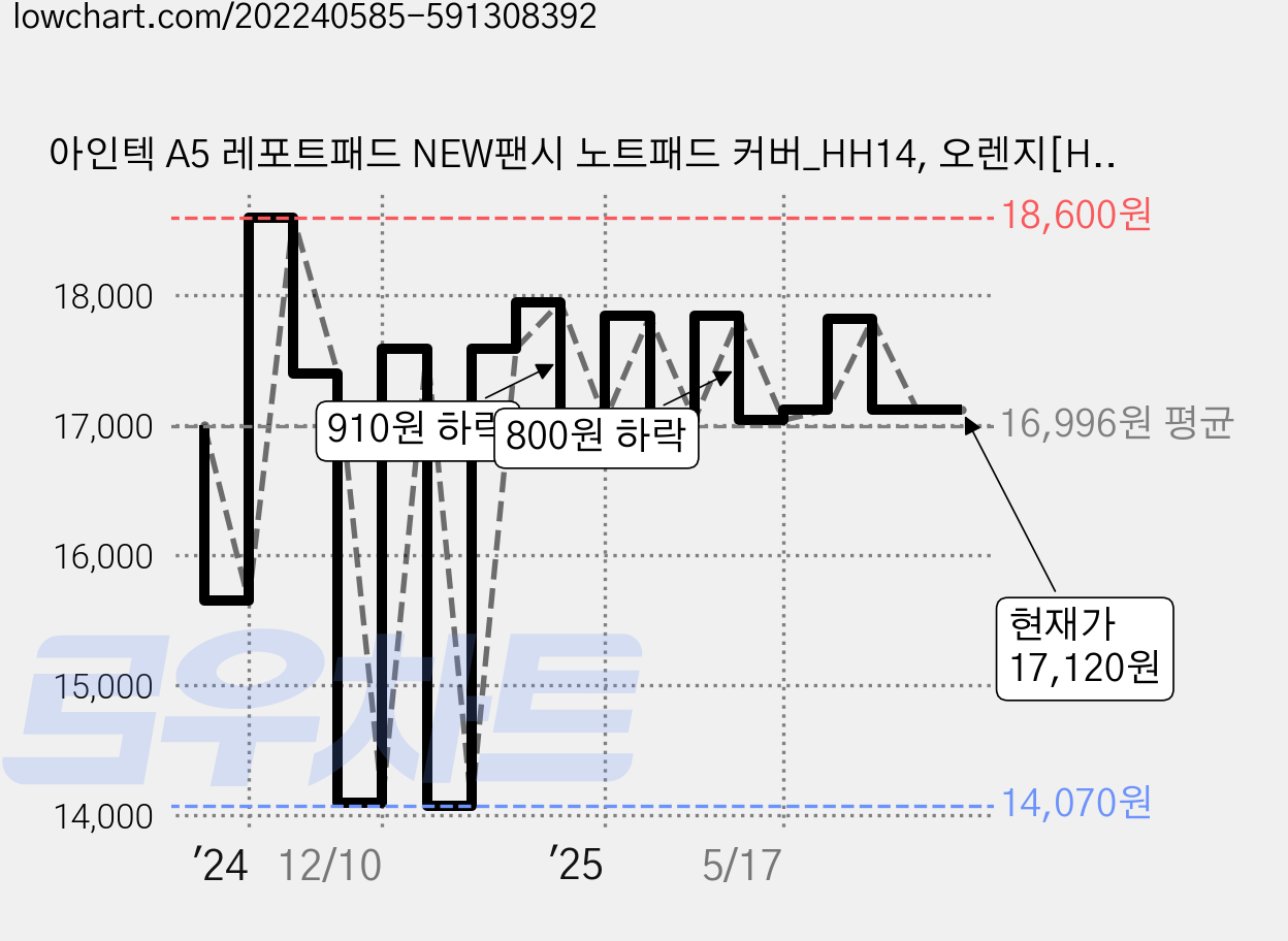 아인텍 A5 레포트패드 NEW팬시 노트패드 커버_HH14, 오렌지[H8354], 1개 가격 변동 차트, 현재가 17,120원, 관측 최저가 14,070원