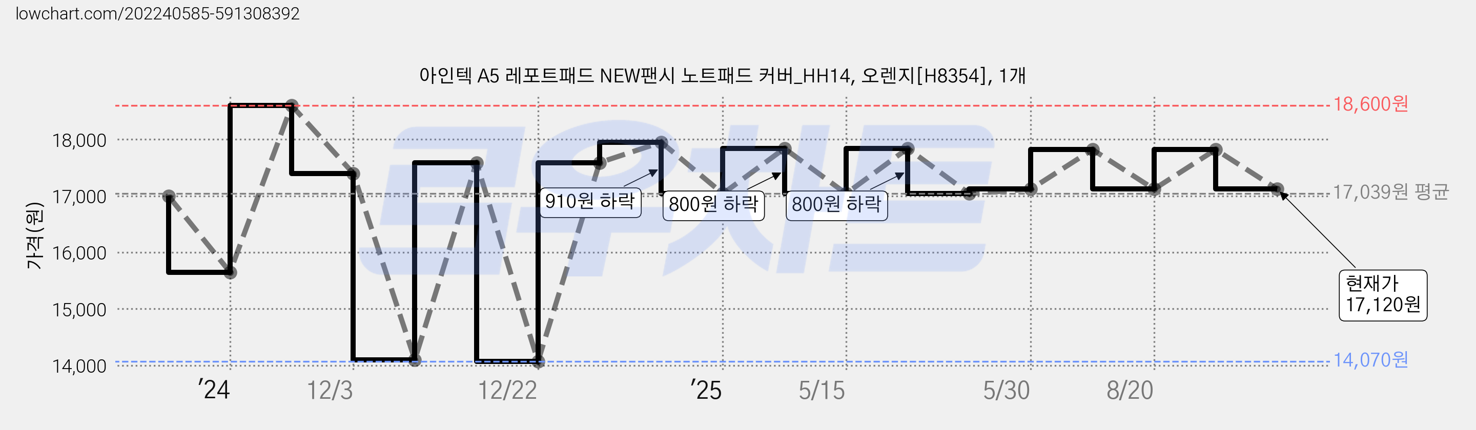 아인텍 A5 레포트패드 NEW팬시 노트패드 커버_HH14, 오렌지[H8354], 1개 가격 변동 차트, 현재가 17,120원, 관측 최저가 14,070원