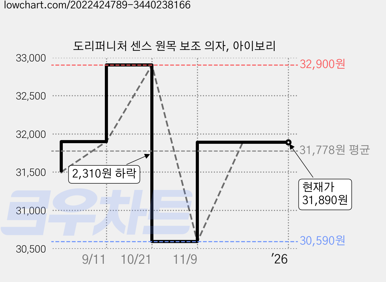 도리퍼니처 센스 원목 보조 의자, 아이보리 가격 변동 차트, 현재가 31,890원, 역대최저가