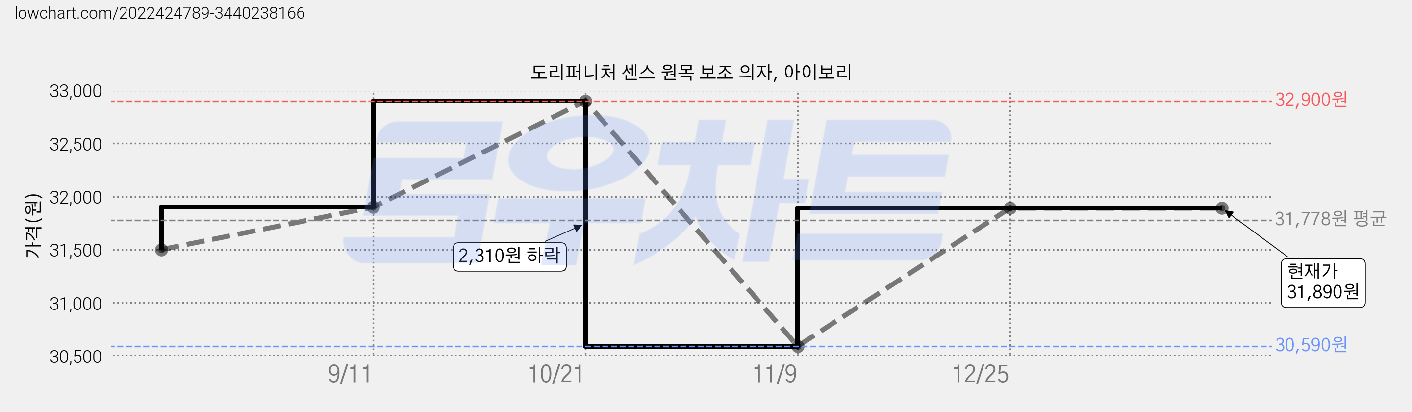 도리퍼니처 센스 원목 보조 의자, 아이보리 가격 변동 차트, 현재가 31,890원, 역대최저가