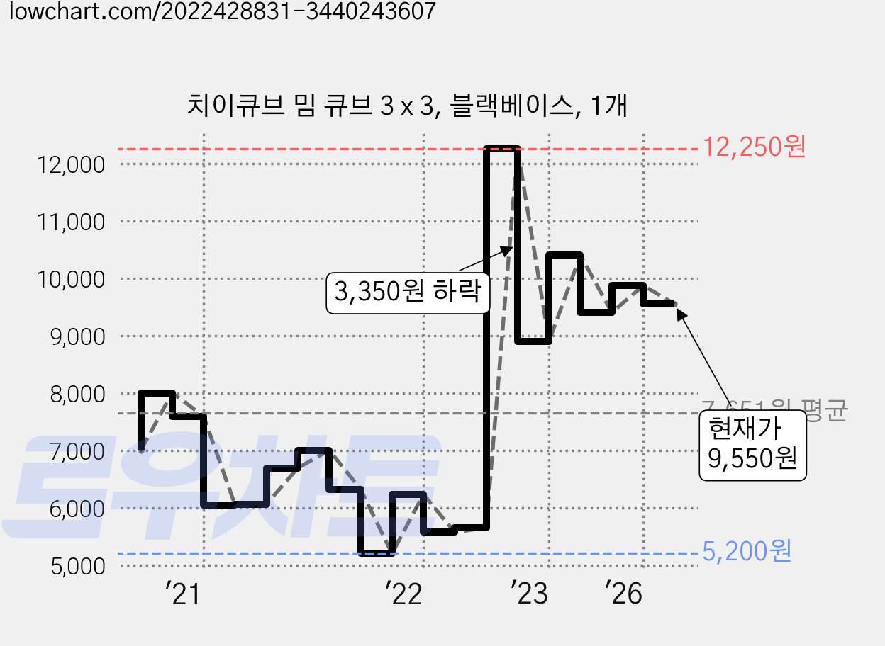 치이큐브 밈 큐브 3 x 3, 블랙베이스, 1개 가격 변동 차트, 현재가 9,550원, 관측 최저가 5,200원