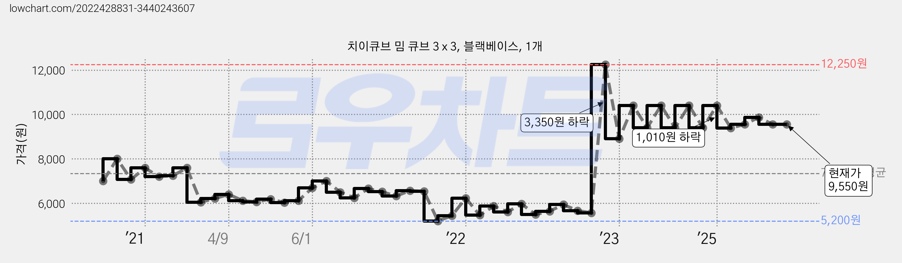 치이큐브 밈 큐브 3 x 3, 블랙베이스, 1개 가격 변동 차트, 현재가 9,550원, 관측 최저가 5,200원