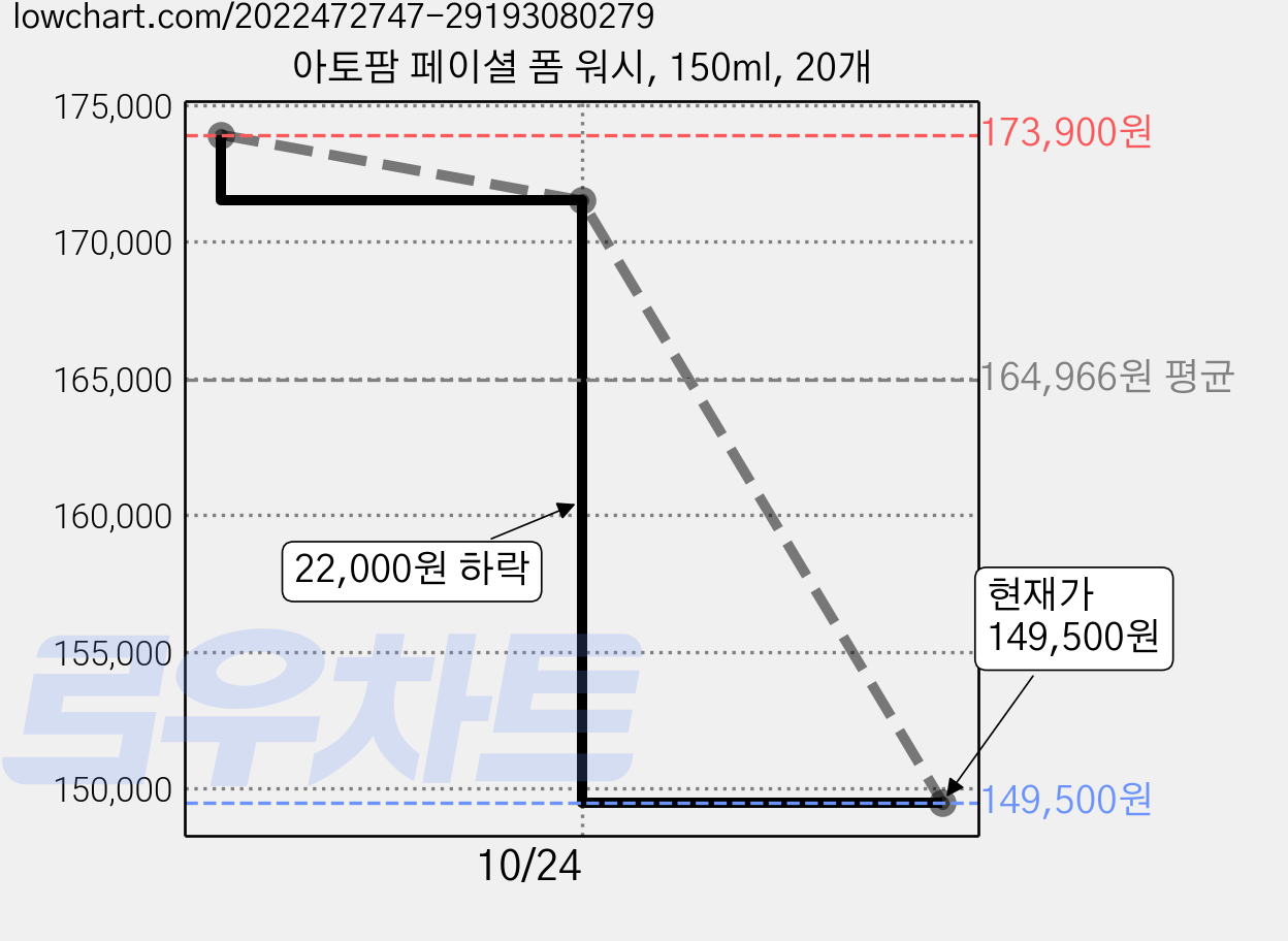 아토팜 페이셜 폼 워시, 150ml, 20개 가격 변동 차트, 현재가 149,500원, 관측 최저가 148,700원