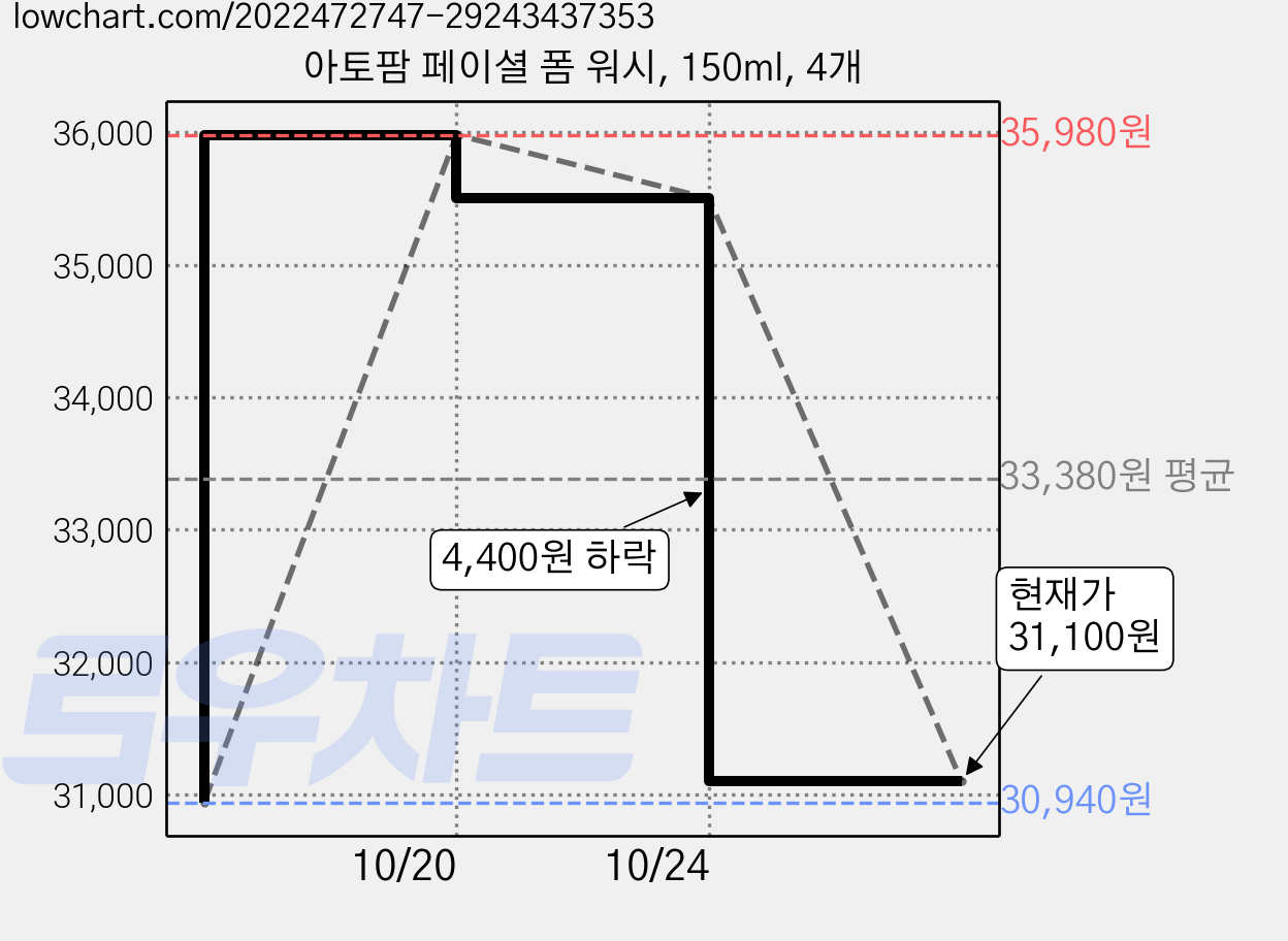 아토팜 페이셜 폼 워시, 150ml, 4개 가격 변동 차트, 현재가 31,100원, 관측 최저가 30,940원