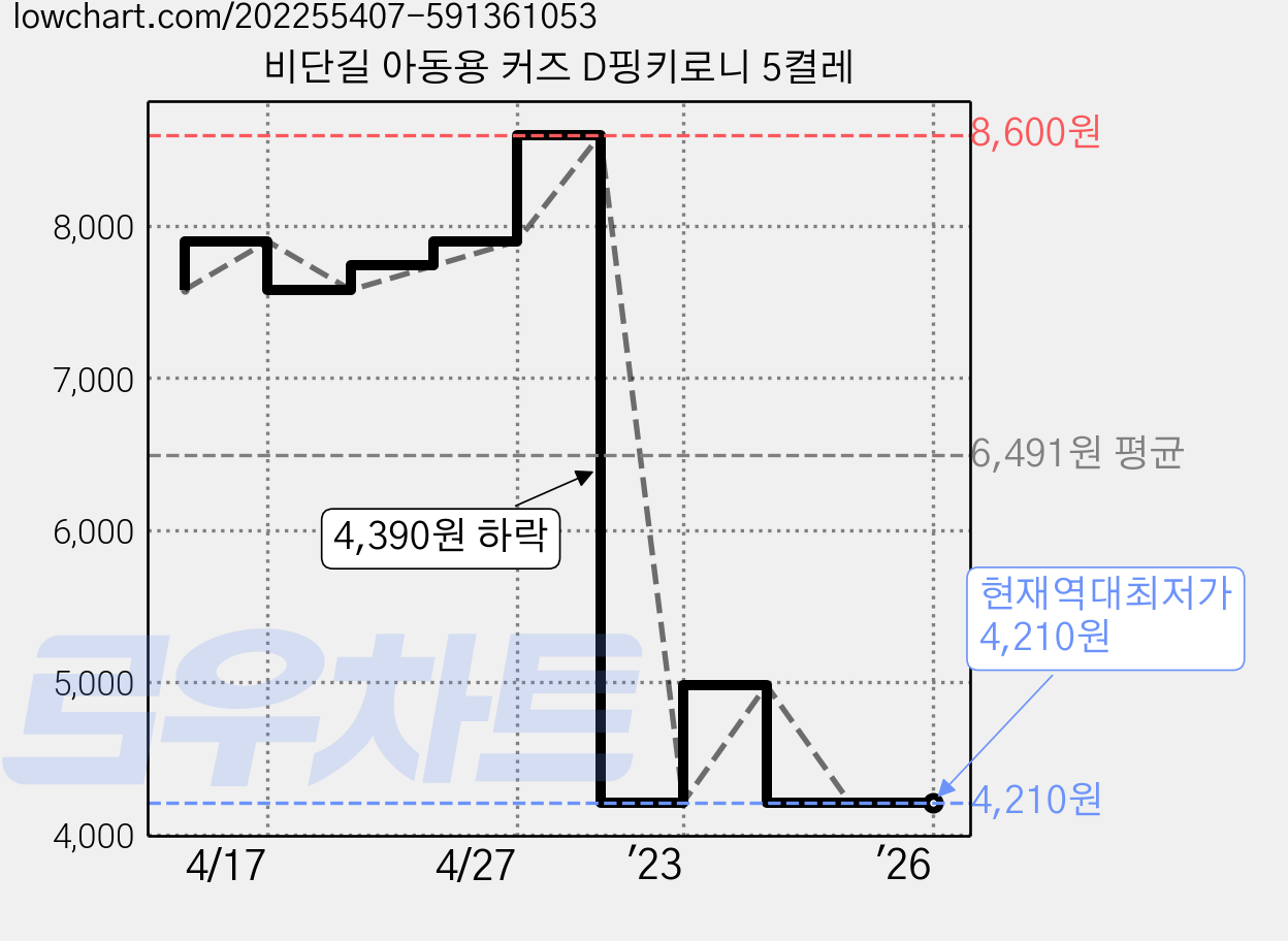 비단길 아동용 커즈 D핑키로니 5켤레 가격 변동 차트, 현재가 4,210원, 역대최저가