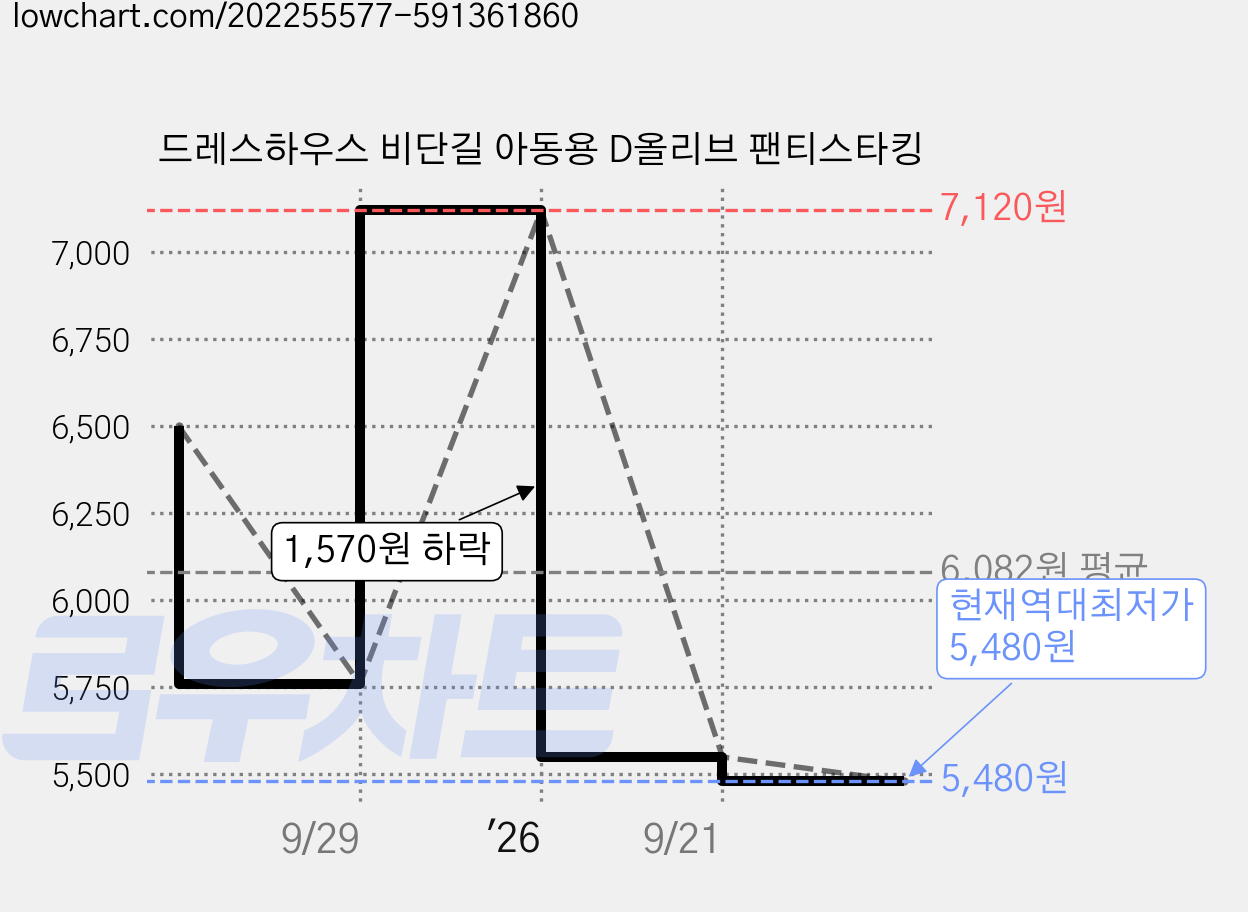 드레스하우스 비단길 아동용 D올리브 팬티스타킹 가격 변동 차트, 현재가 5,480원, 역대최저가