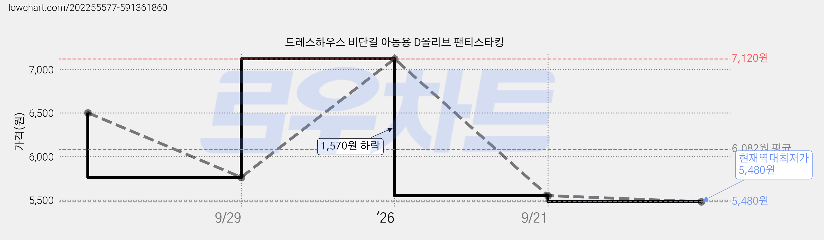 드레스하우스 비단길 아동용 D올리브 팬티스타킹 가격 변동 차트, 현재가 5,480원, 역대최저가