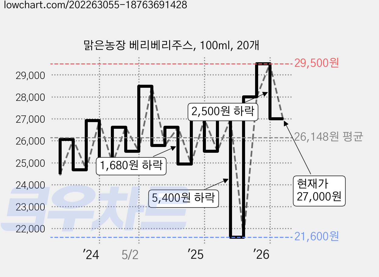 맑은농장 베리베리주스, 100ml, 20개 가격 변동 차트, 현재가 27,000원, 관측 최저가 21,600원