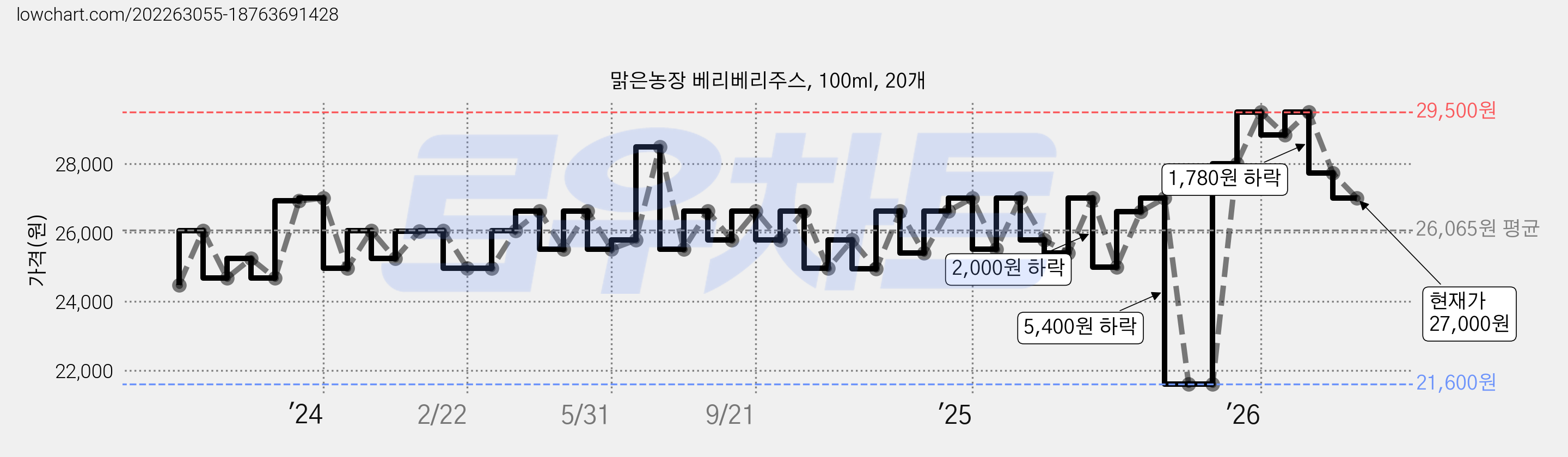 맑은농장 베리베리주스, 100ml, 20개 가격 변동 차트, 현재가 27,000원, 관측 최저가 21,600원