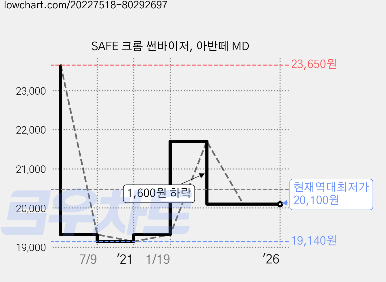 SAFE 크롬 썬바이저, 아반떼 MD 가격 변동 차트, 현재가 20,100원, 역대최저가