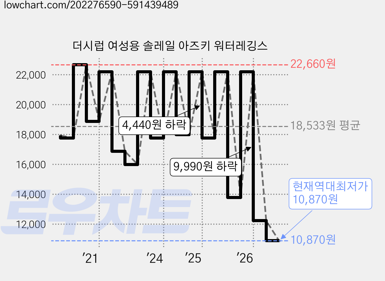 더시럽 여성용 솔레일 아즈키 워터레깅스 가격 변동 차트, 현재가 10,870원, 역대최저가