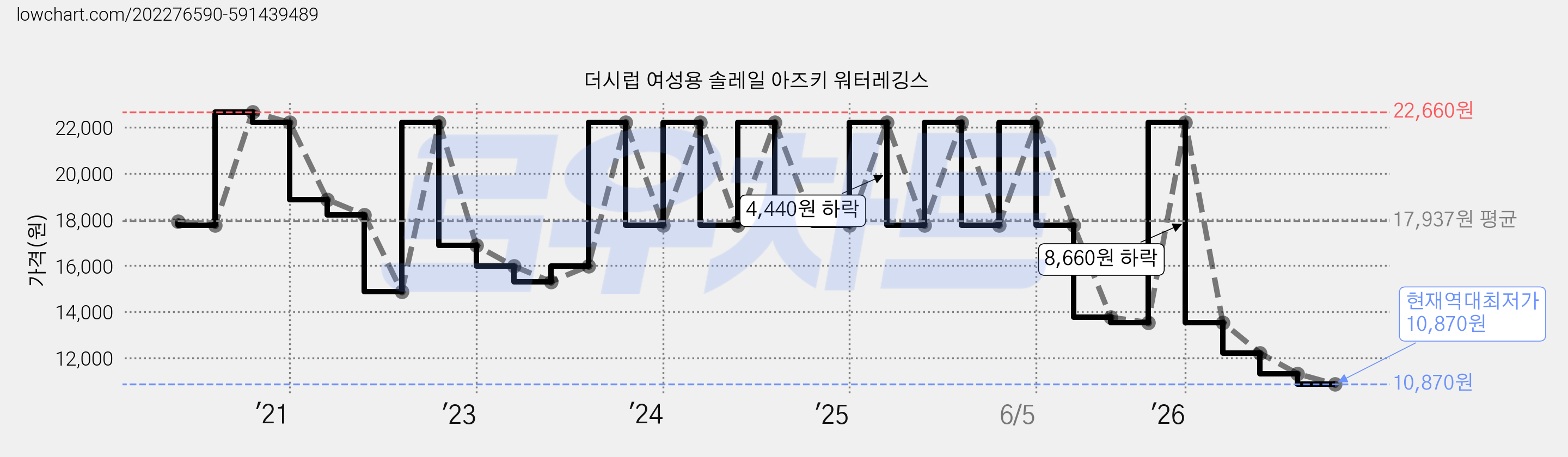 더시럽 여성용 솔레일 아즈키 워터레깅스 가격 변동 차트, 현재가 10,870원, 역대최저가
