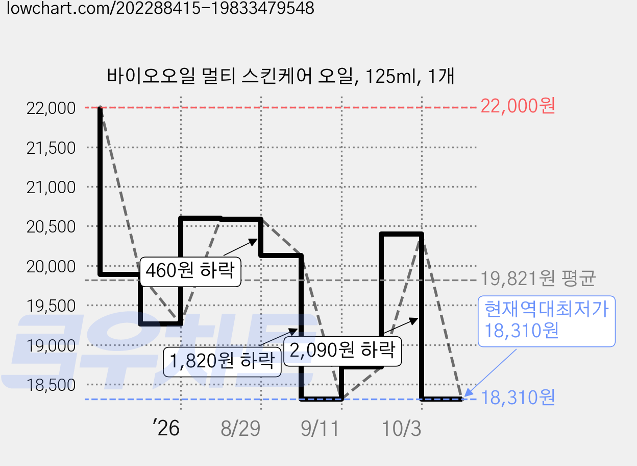 바이오오일 멀티 스킨케어 오일, 125ml, 1개 가격 변동 차트, 현재가 18,310원, 역대최저가