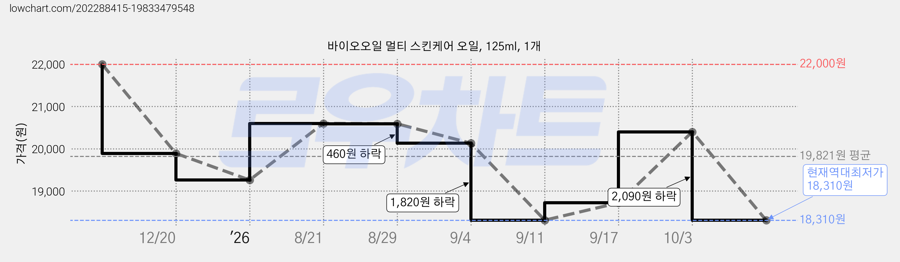 바이오오일 멀티 스킨케어 오일, 125ml, 1개 가격 변동 차트, 현재가 18,310원, 역대최저가