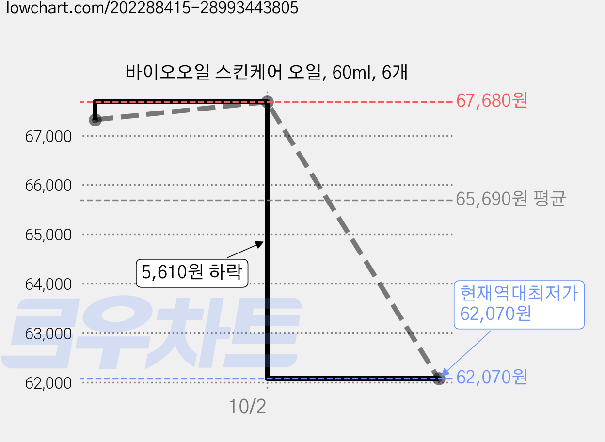 바이오오일 스킨케어 오일, 60ml, 6개 가격 변동 차트, 현재가 62,070원, 역대최저가
