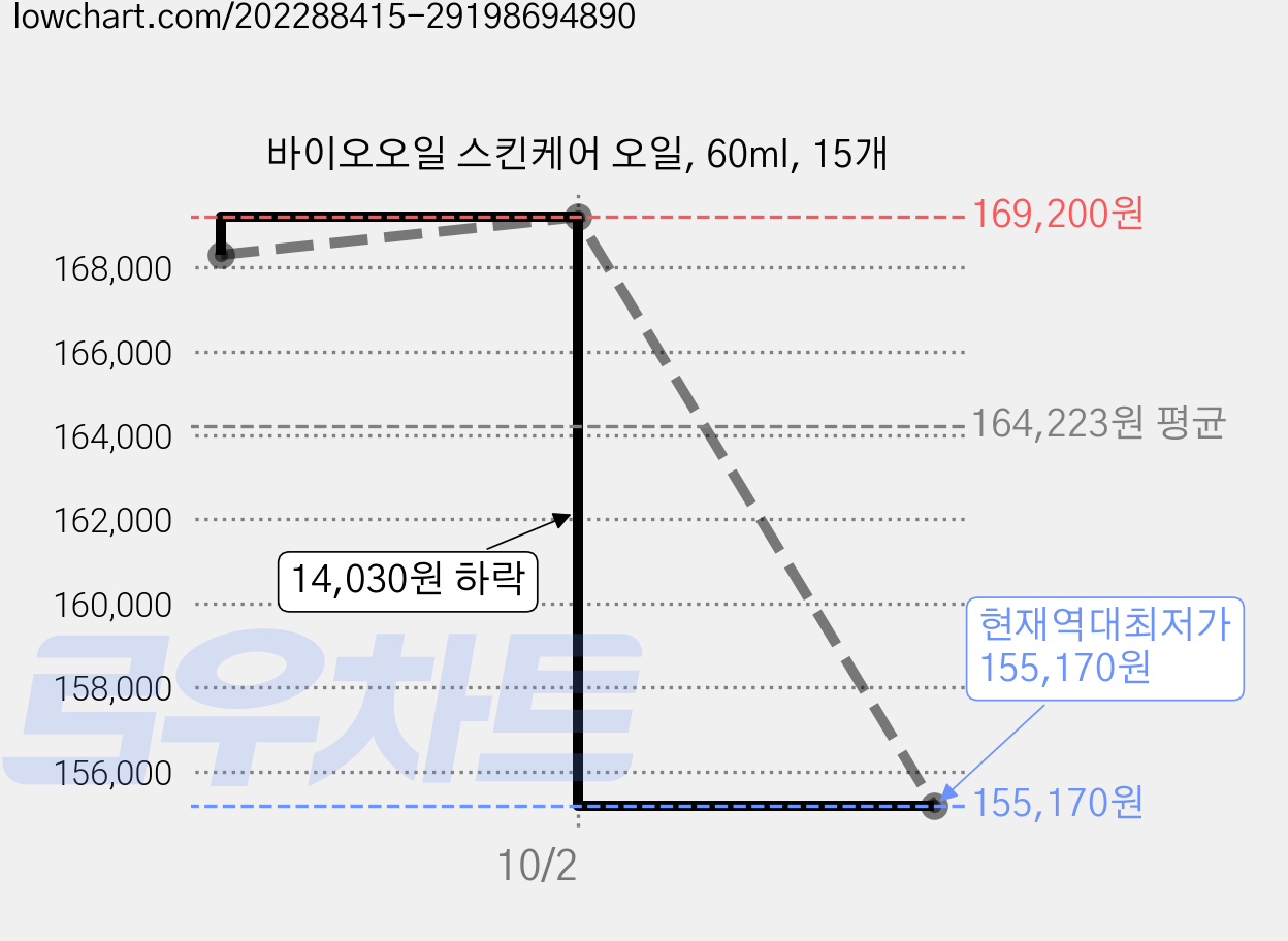 바이오오일 스킨케어 오일, 60ml, 15개 가격 변동 차트, 현재가 155,170원, 역대최저가