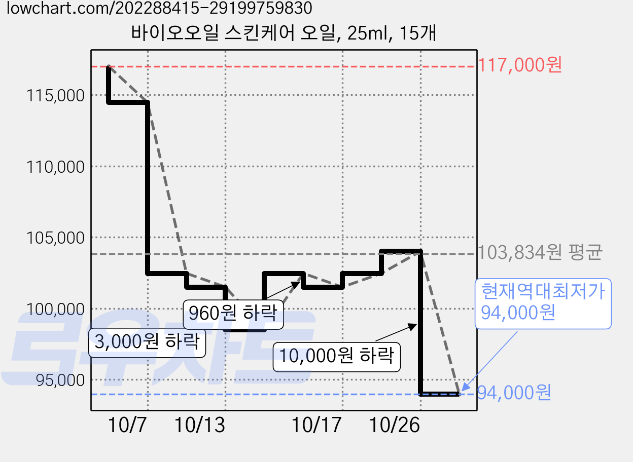바이오오일 스킨케어 오일, 25ml, 15개 가격 변동 차트, 현재가 94,000원, 역대최저가