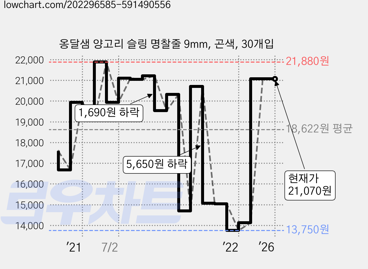 옹달샘 양고리 슬링 명찰줄 9mm, 곤색, 30개입 가격 변동 차트, 현재가 21,070원, 역대최저가