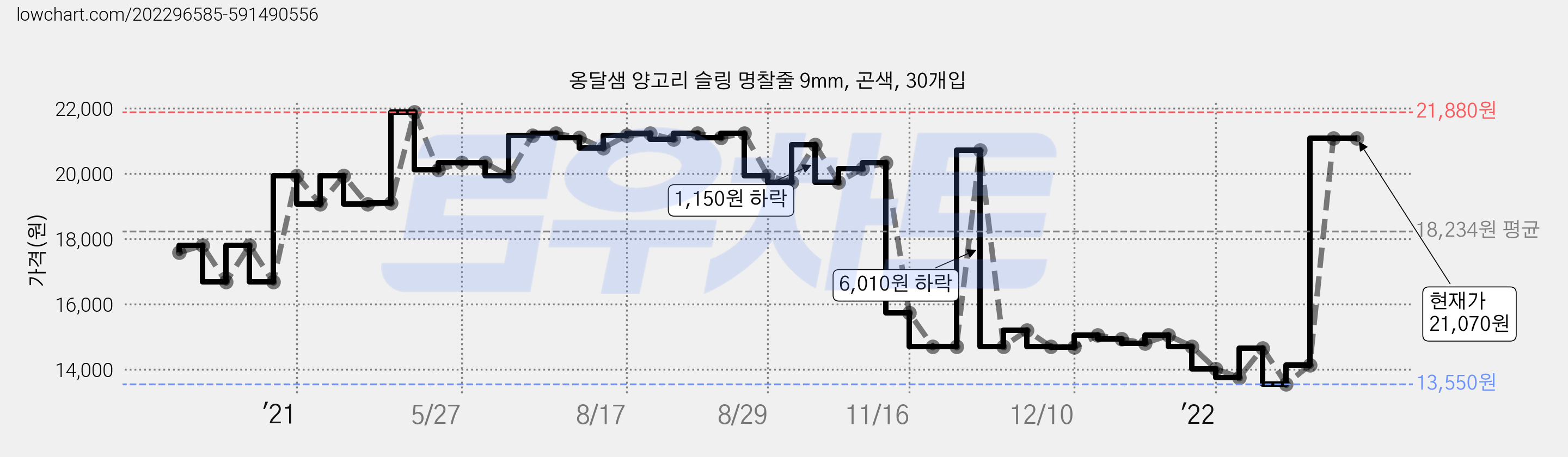 옹달샘 양고리 슬링 명찰줄 9mm, 곤색, 30개입 가격 변동 차트, 현재가 21,070원, 역대최저가
