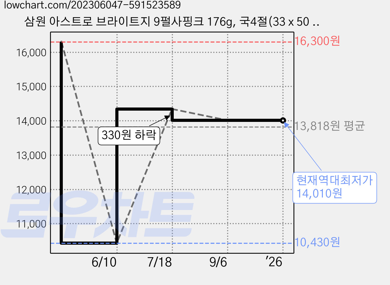 삼원 아스트로 브라이트지 9펄사핑크 176g, 국4절(33 x 50 cm), 40매 가격 변동 차트, 현재가 14,010원, 역대최저가