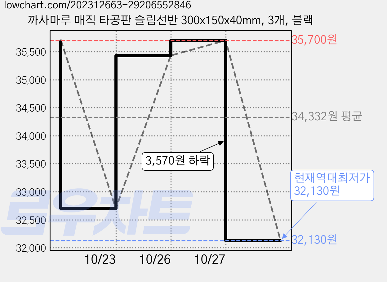 까사마루 매직 타공판 슬림선반 300x150x40mm, 3개, 블랙 가격 변동 차트, 현재가 32,130원, 역대최저가