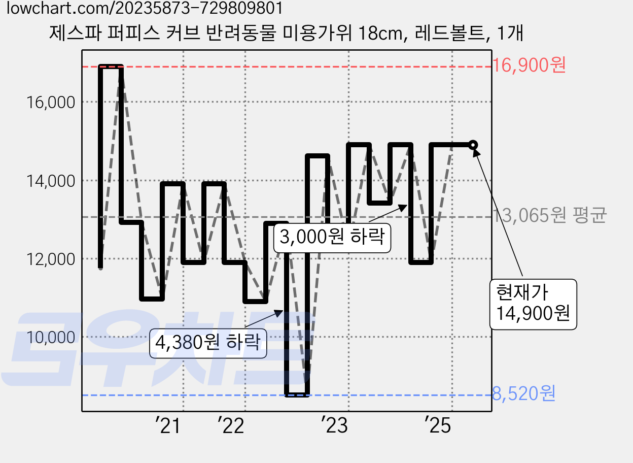 제스파 퍼피스 커브 반려동물 미용가위 18cm, 레드볼트, 1개 가격 변동 차트, 현재가 14,900원, 역대최저가