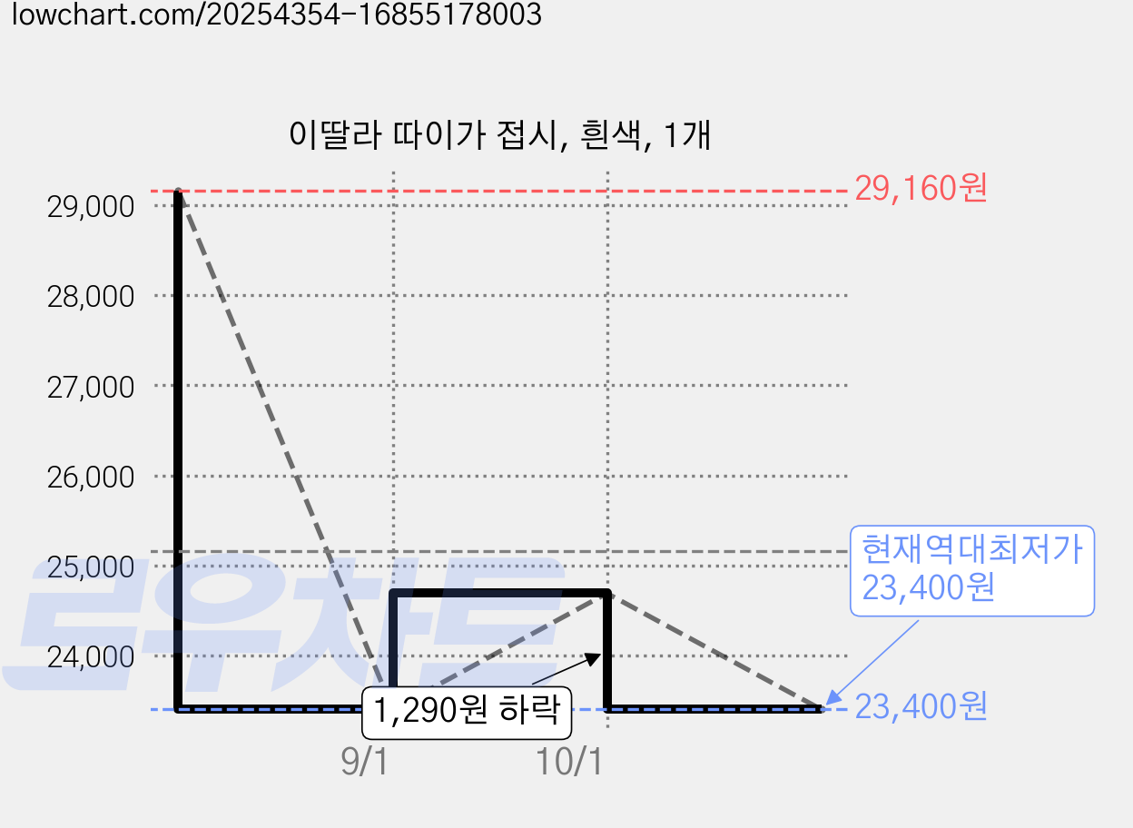 이딸라 따이가 접시, 흰색, 1개 가격 변동 차트, 현재가 23,400원, 역대최저가