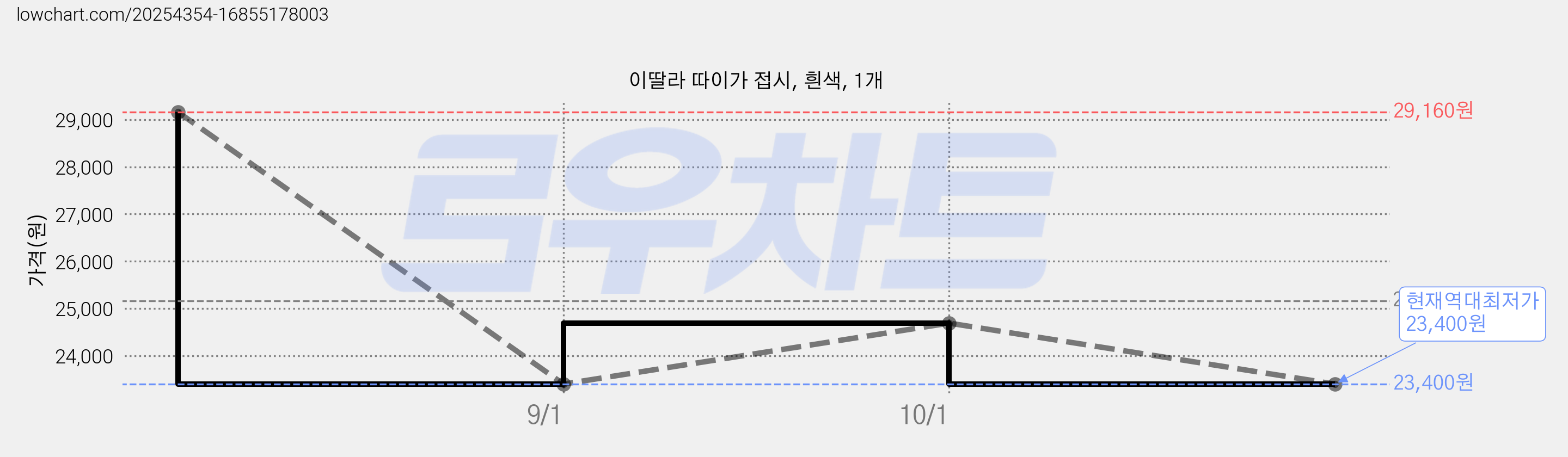 이딸라 따이가 접시, 흰색, 1개 가격 변동 차트, 현재가 23,400원, 역대최저가