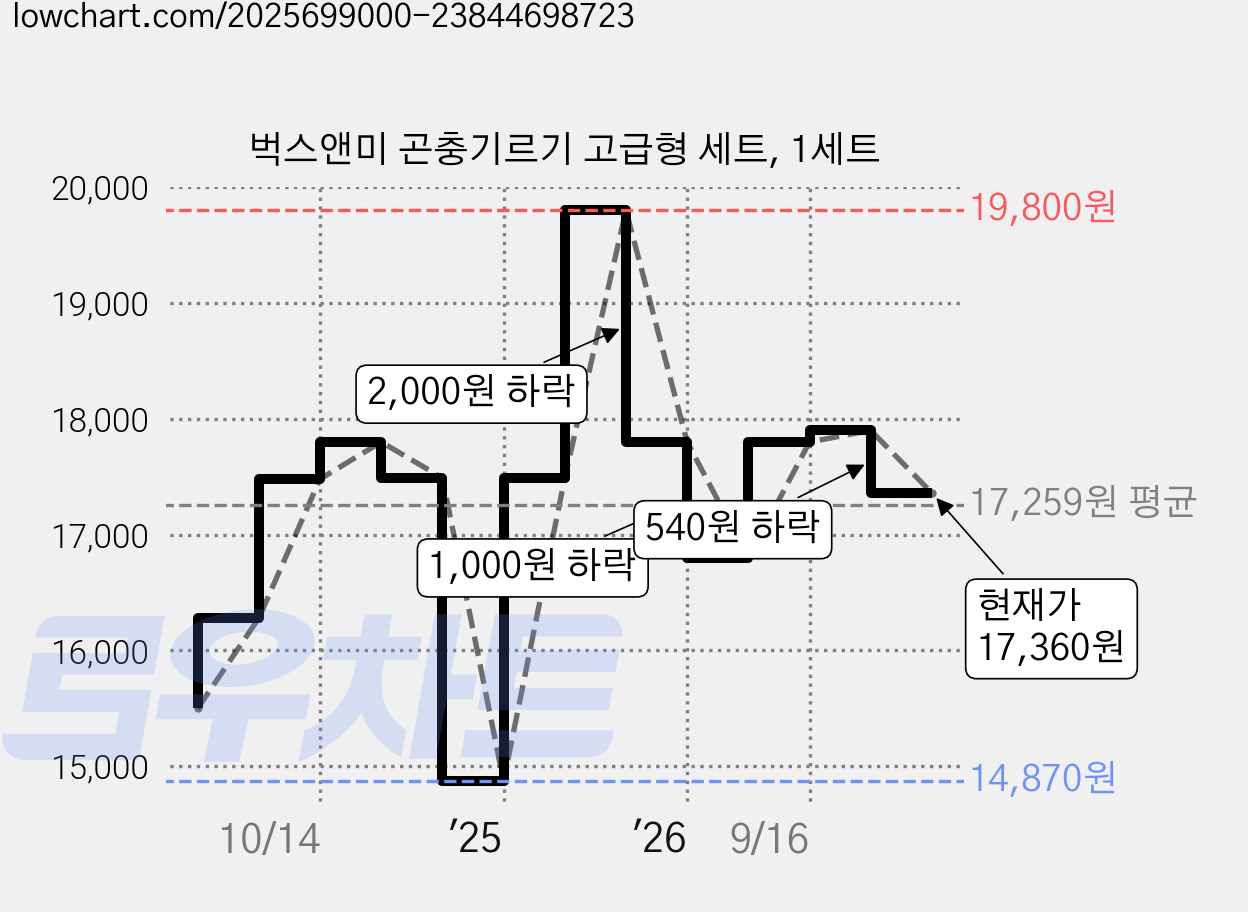 벅스앤미 곤충기르기 고급형 세트, 1세트 가격 변동 차트, 현재가 17,360원, 관측 최저가 14,870원
